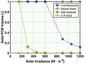 300px-Relationship_between_the_PCM_solid_fraction_and_the_solar_irradiance.png