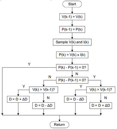 logic flow chart