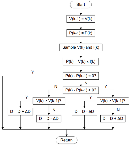 logic flow chart