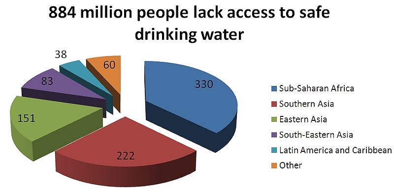 File:WHO Access to Drinking water.jpg
