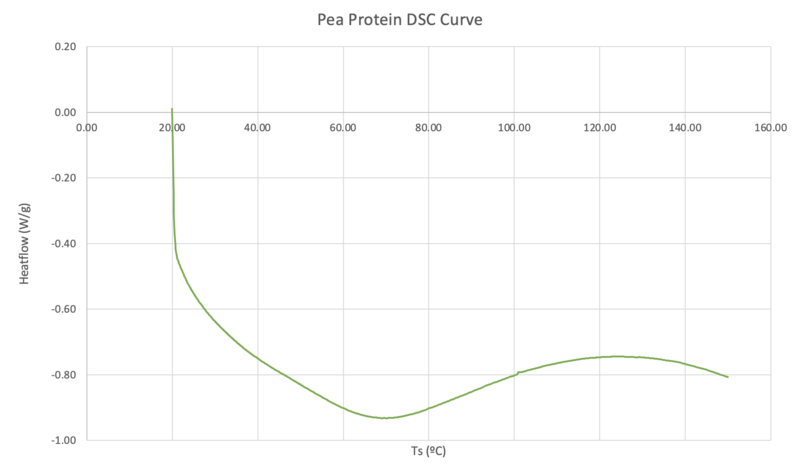 File:Pea DSC Curve.png