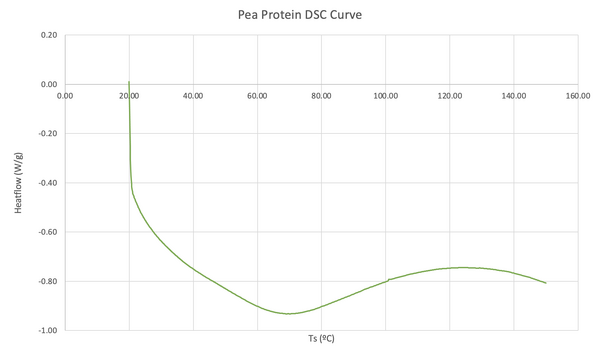 File:Pea DSC Curve.png