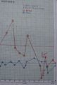 Blood sugar graph(FBS & PPBS) including result of 27 jan 2010 (ie after seven months of cure)