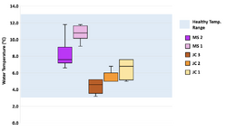 Figure 13: Box and whisker plot for temperature measured at all five sites at Jacoby Creek and Martin Slough (n=12). The healthy range for temperature for salmonids is 8.3 - 13.3℃ (Carter 2008).