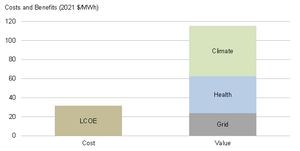 300px-Cost_and_Benefits_of_Wind_Energy.png