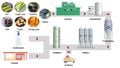 A flowchart from wastes to Bioethanol production