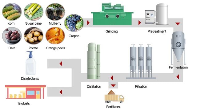 Bioethanol Production from Agricultural Wastes in Iran - Appropedia