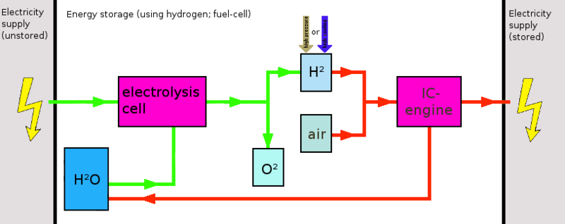 File:Hydrogen (ICE) energy storage.png