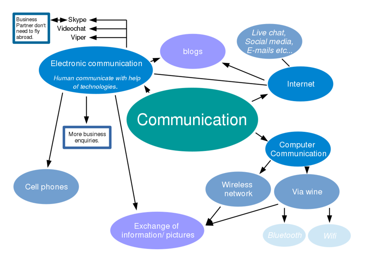 Communication technology ltd. Types of communication Technology. Modern Types of communication. What is communication. Modern means of communication.