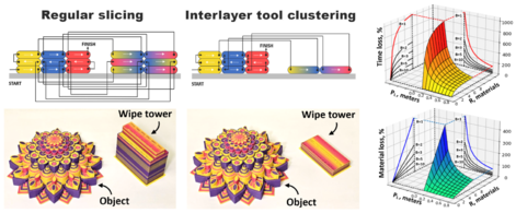 Toolpath Optimization for Multi-Material/Color Additive Manufacturing Through Non-Planar Interlayer Tool Clustering