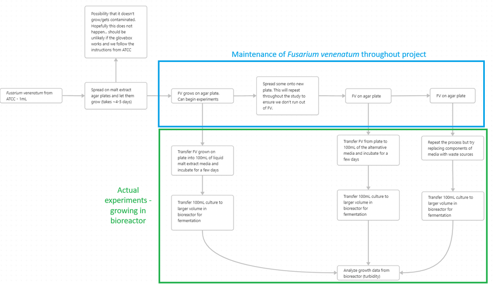 File:Flowchart of project improved.png