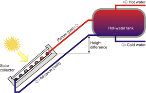 330px-Thermosyphon.gif