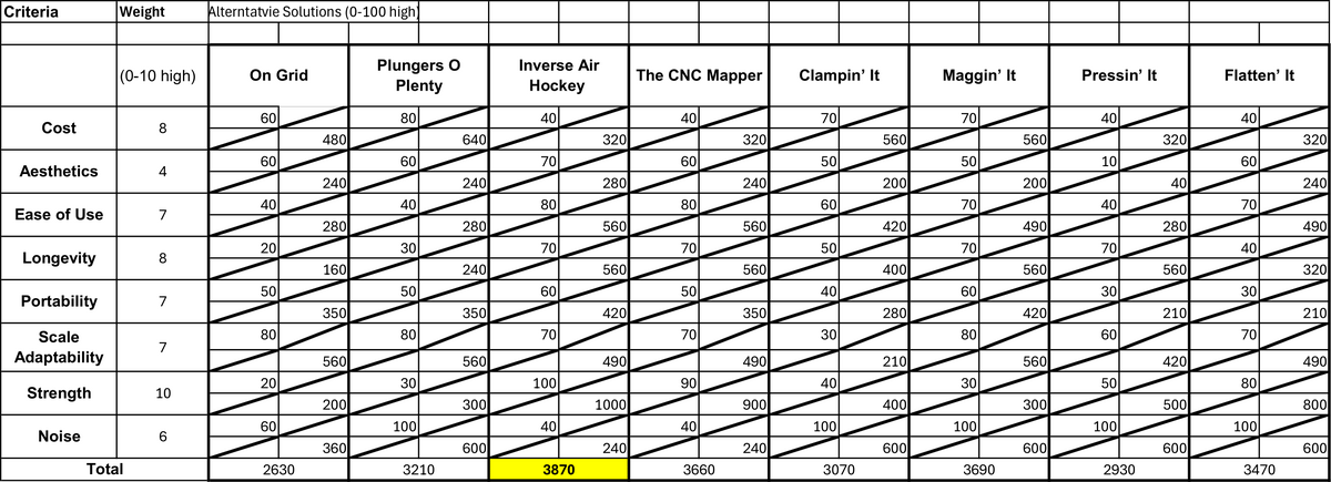 The Delphi Matrix Used to Select the Solution