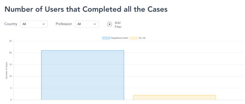 File:Number of Users that Completed all the Cases.png
